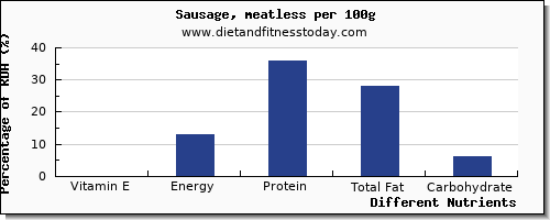 chart to show highest vitamin e in sausages per 100g